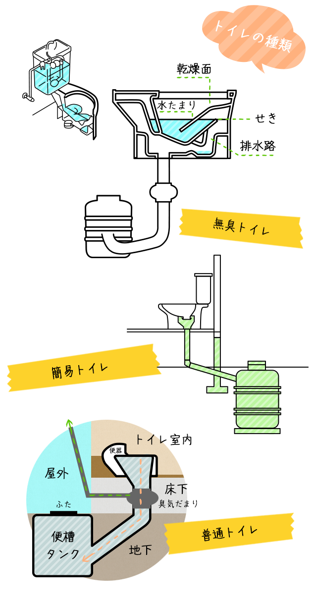 トイレの種類